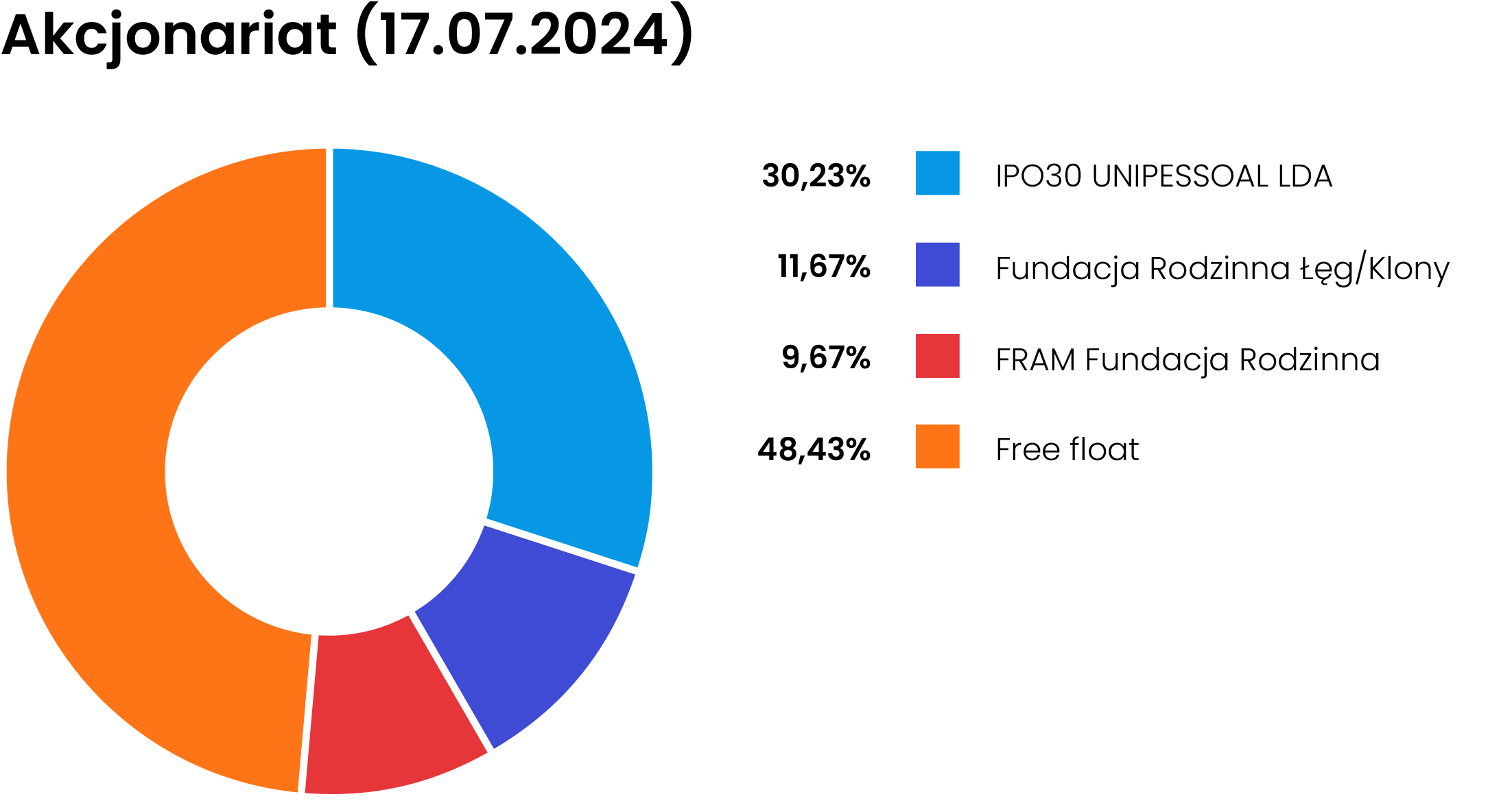Struktura Akcjonariatu Serwis Inwestorski